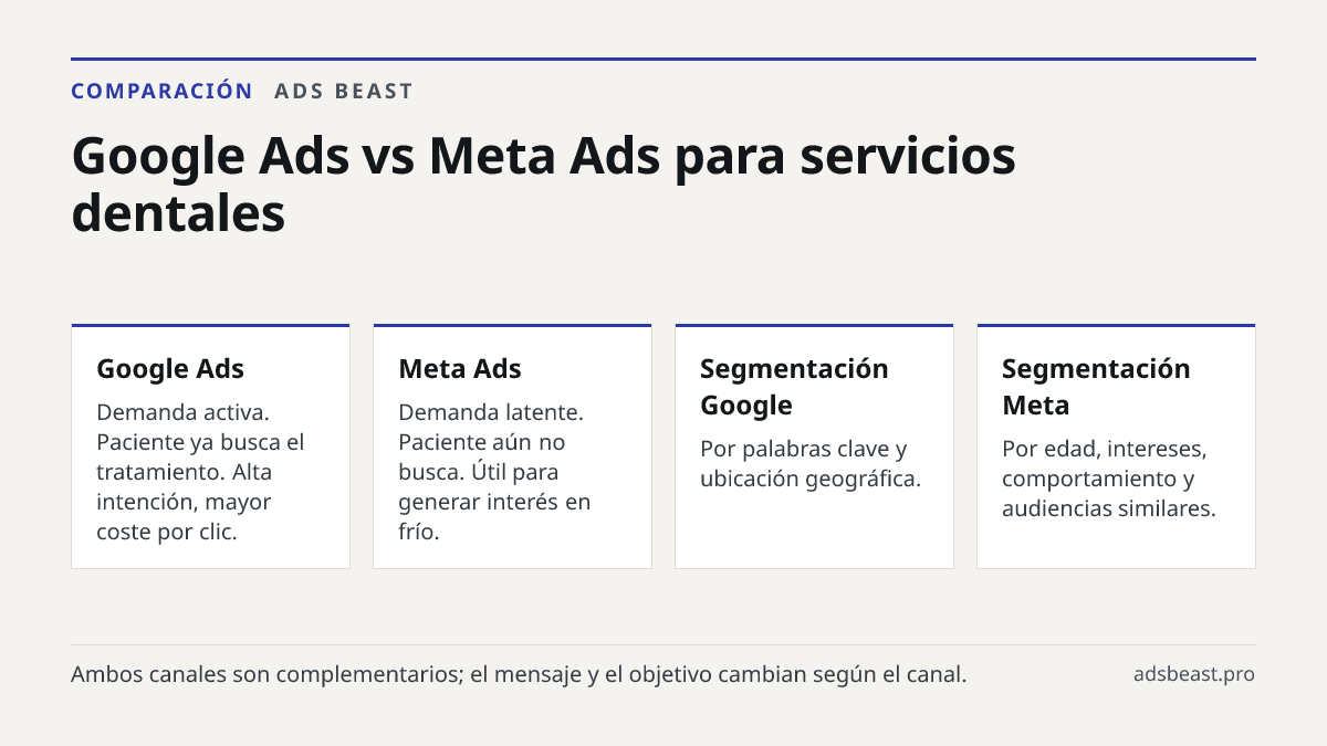 Google Ads vs Meta Ads para servicios dentales. Google Ads: Demanda activa. Paciente ya busca el tratamiento. Alta intención, mayor coste por clic.; Meta Ads: Demanda latente. Paciente aún no busca. Útil para generar interés en frío.; Segmentación Google: Por palabras clave y ubicación geográfica.; 