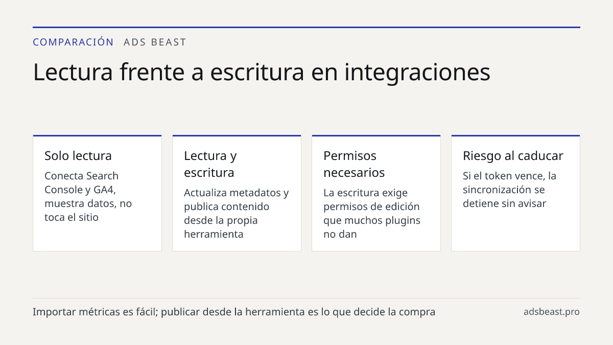 Lectura frente a escritura en integraciones. Solo lectura: Conecta Search Console y GA4, muestra datos, no toca el sitio; Lectura y escritura: Actualiza metadatos y publica contenido desde la propia herramienta; Permisos necesarios: La escritura exige permisos de edición que muchos plugins no dan; R