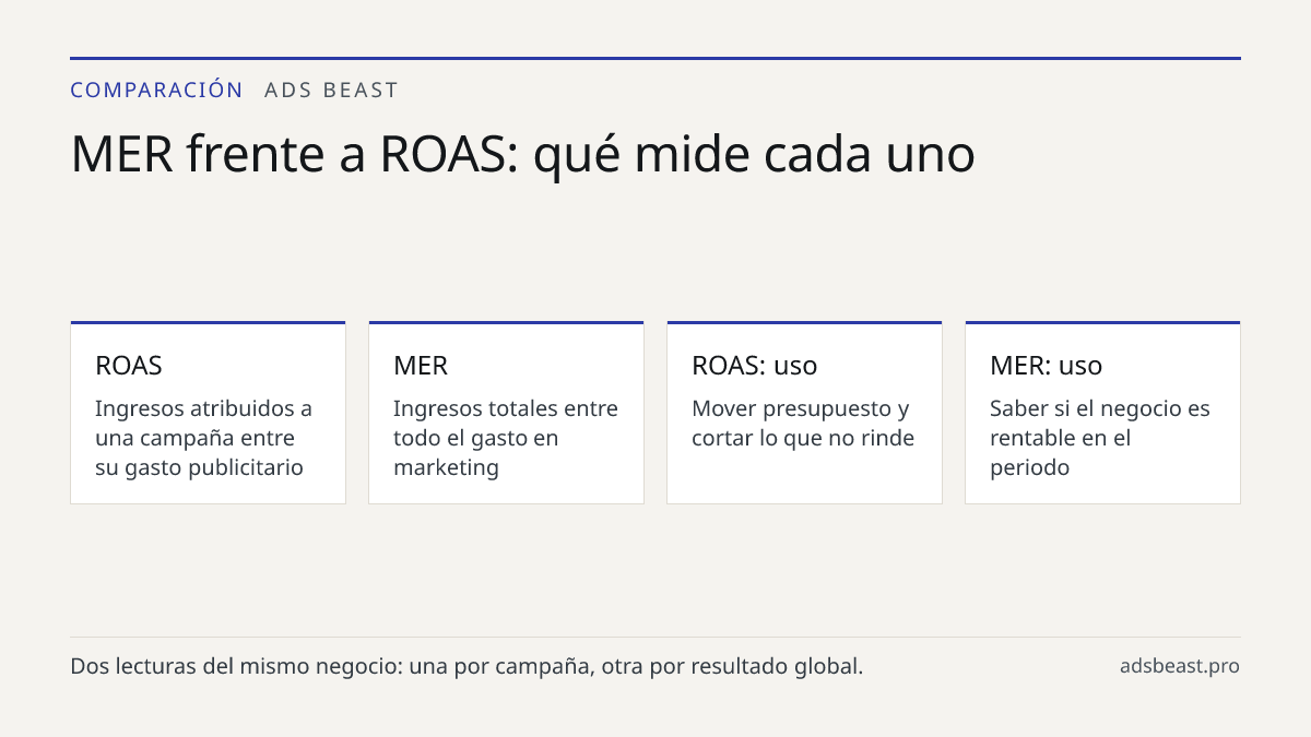 MER frente a ROAS: qué mide cada uno. ROAS: Ingresos atribuidos a una campaña entre su gasto publicitario; MER: Ingresos totales entre todo el gasto en marketing; ROAS: uso: Mover presupuesto y cortar lo que no rinde; MER: uso: Saber si el negocio es rentable en el periodo; Riesgo del ROAS: Acredita