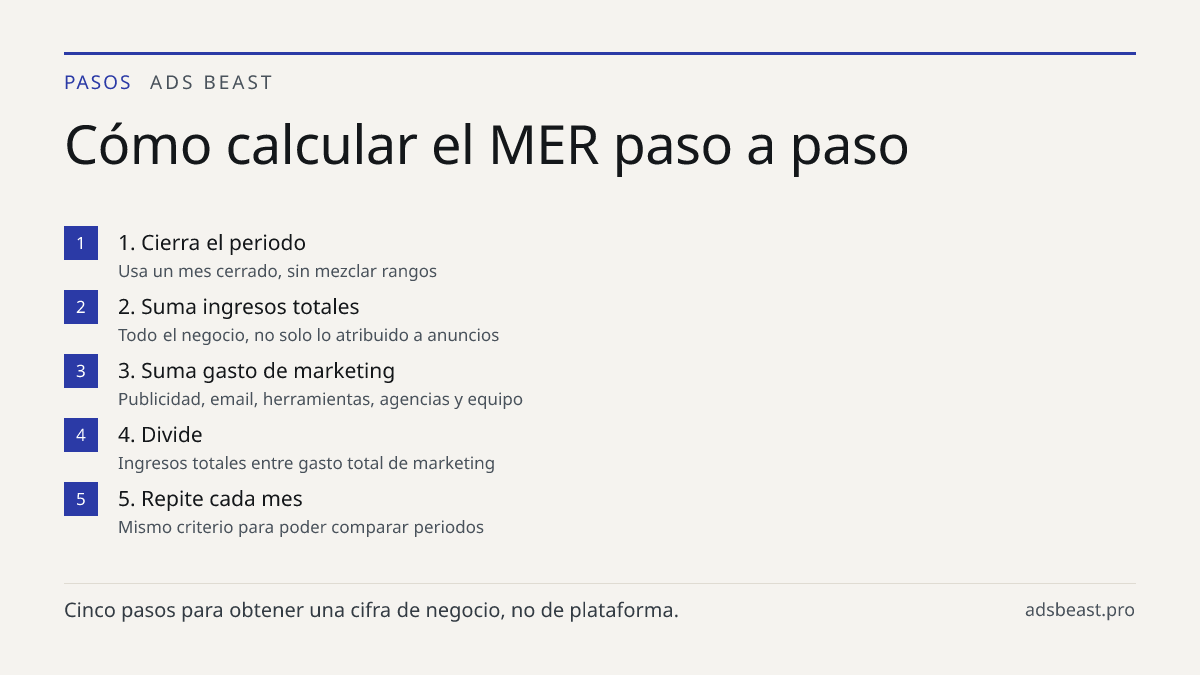 Cómo calcular el MER paso a paso. 1. Cierra el periodo: Usa un mes cerrado, sin mezclar rangos; 2. Suma ingresos totales: Todo el negocio, no solo lo atribuido a anuncios; 3. Suma gasto de marketing: Publicidad, email, herramientas, agencias y equipo; 4. Divide: Ingresos totales entre gasto total de