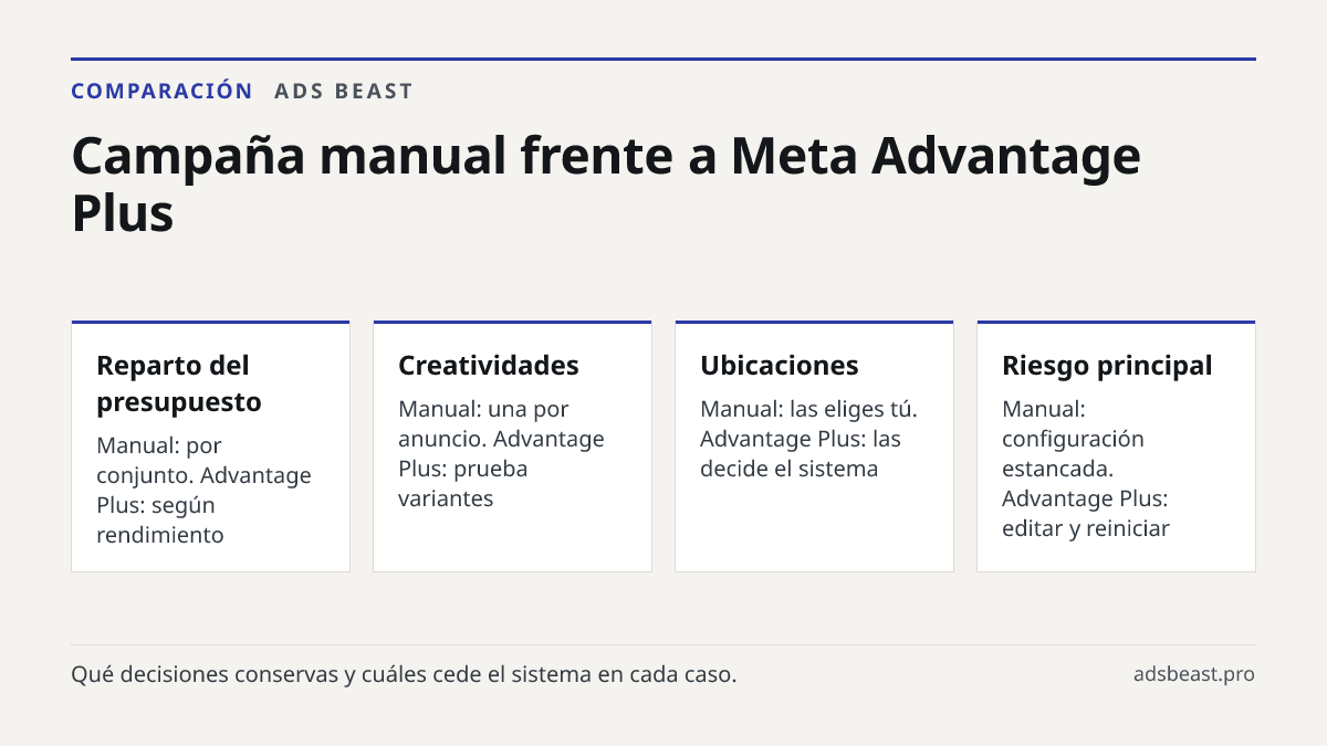 Campaña manual frente a Meta Advantage Plus. Reparto del presupuesto: Manual: por conjunto. Advantage Plus: según rendimiento; Creatividades: Manual: una por anuncio. Advantage Plus: prueba variantes; Ubicaciones: Manual: las eliges tú. Advantage Plus: las decide el sistema; Riesgo principal: Manual