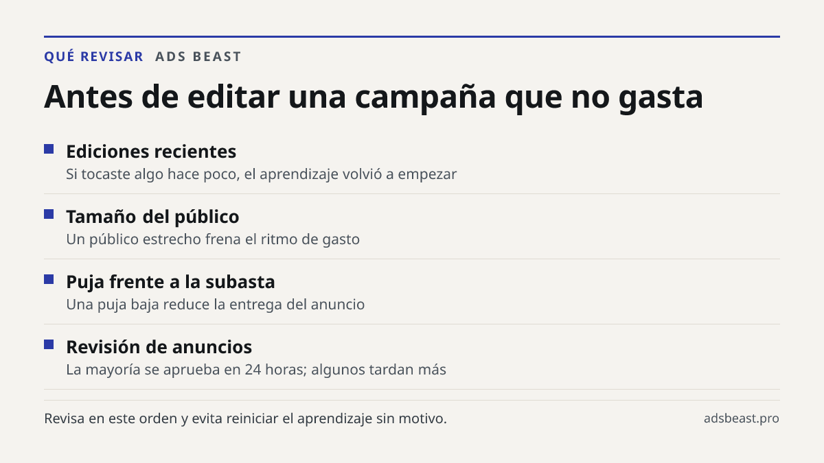 Antes de editar una campaña que no gasta. Ediciones recientes: Si tocaste algo hace poco, el aprendizaje volvió a empezar; Tamaño del público: Un público estrecho frena el ritmo de gasto; Puja frente a la subasta: Una puja baja reduce la entrega del anuncio; Revisión de anuncios: La mayoría se aprue