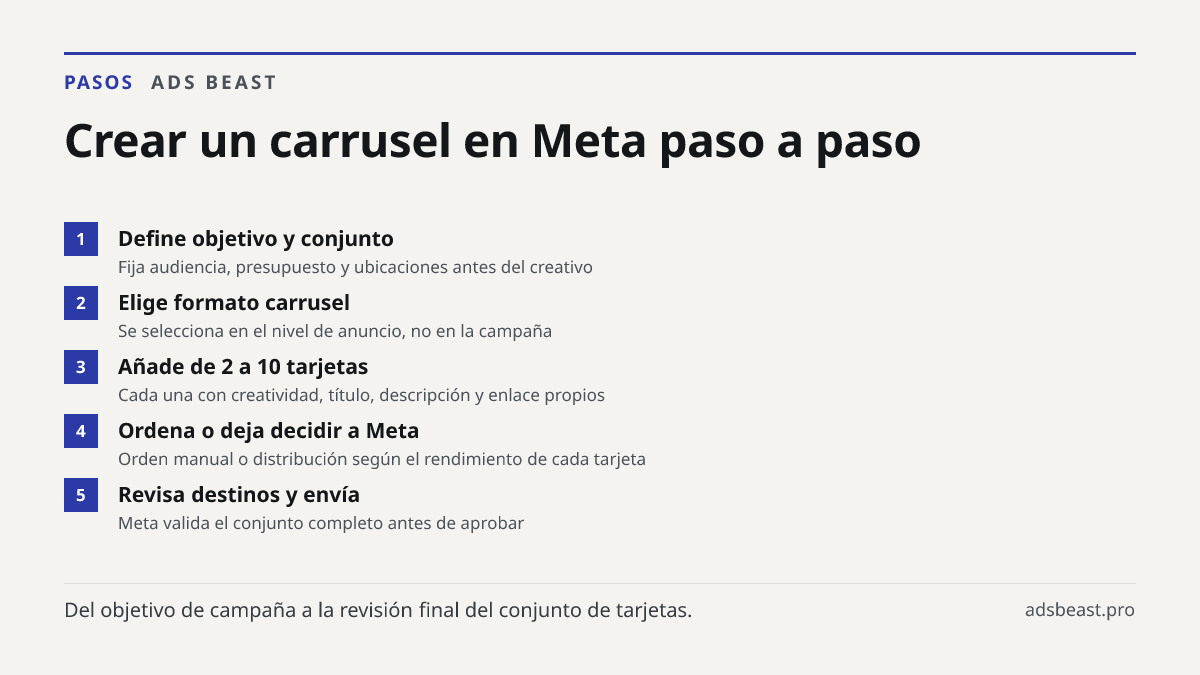 Crear un carrusel en Meta paso a paso. Define objetivo y conjunto: Fija audiencia, presupuesto y ubicaciones antes del creativo; Elige formato carrusel: Se selecciona en el nivel de anuncio, no en la campaña; Añade de 2 a 10 tarjetas: Cada una con creatividad, título, descripción y enlace propios; O