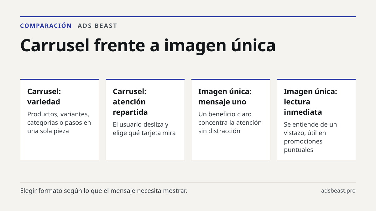 Carrusel frente a imagen única. Carrusel: variedad: Productos, variantes, categorías o pasos en una sola pieza; Carrusel: atención repartida: El usuario desliza y elige qué tarjeta mira; Imagen única: mensaje uno: Un beneficio claro concentra la atención sin distracción; Imagen única: lectura inmedi