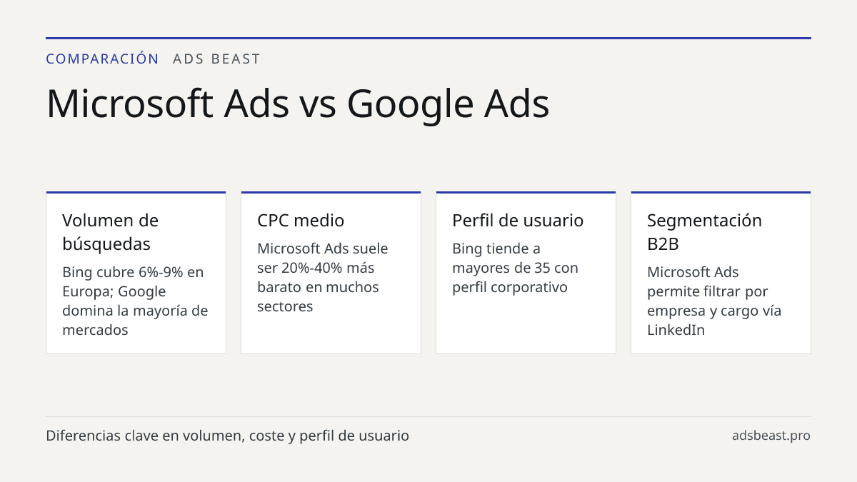 Microsoft Ads vs Google Ads. Volumen de búsquedas: Bing cubre 6%-9% en Europa; Google domina la mayoría de mercados; CPC medio: Microsoft Ads suele ser 20%-40% más barato en muchos sectores; Perfil de usuario: Bing tiende a mayores de 35 con perfil corporativo; Segmentación B2B: Microsoft Ads permit
