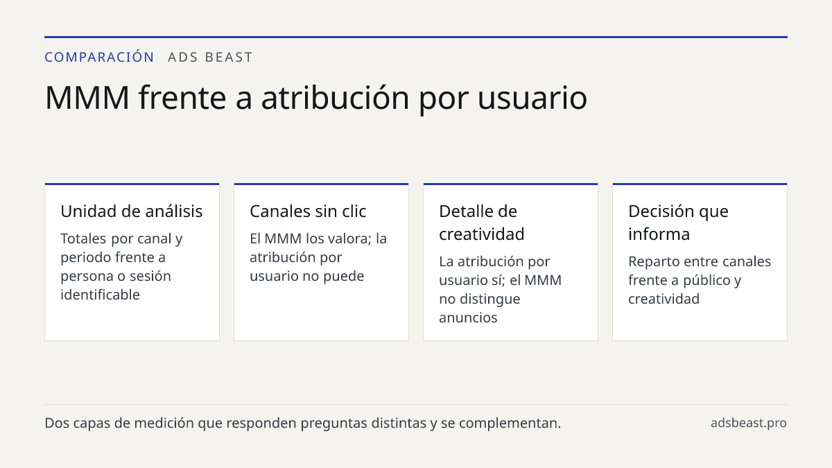 MMM frente a atribución por usuario. Unidad de análisis: Totales por canal y periodo frente a persona o sesión identificable; Canales sin clic: El MMM los valora; la atribución por usuario no puede; Detalle de creatividad: La atribución por usuario sí; el MMM no distingue anuncios; Decisión que info