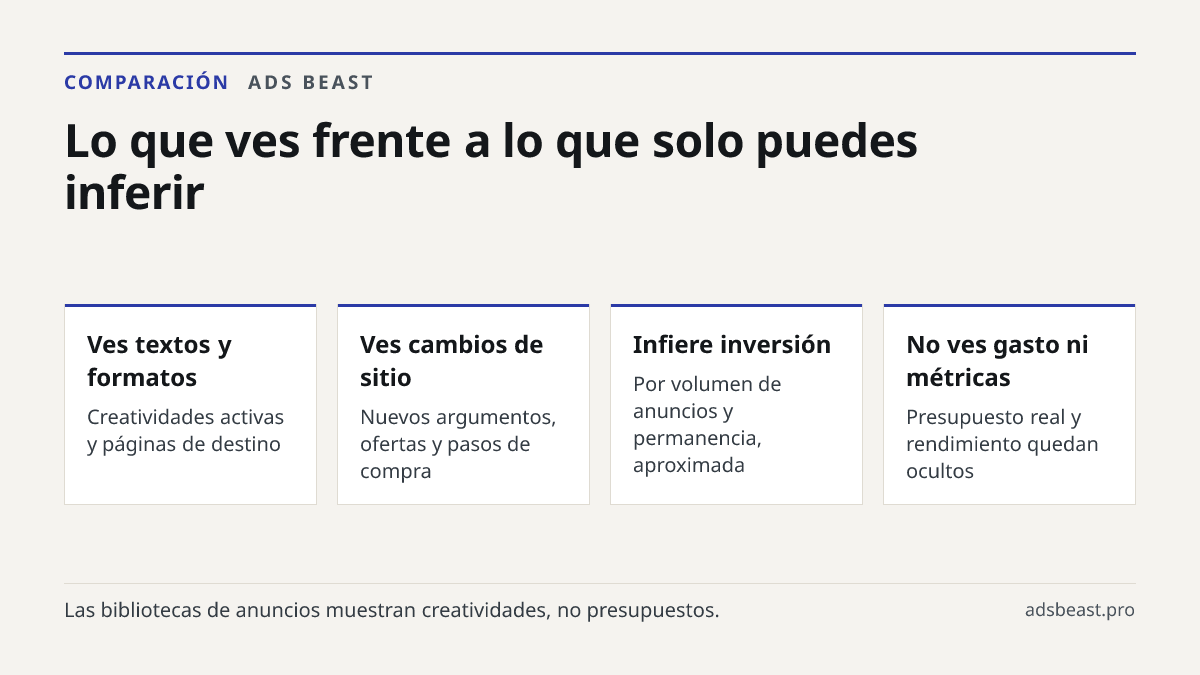 Lo que ves frente a lo que solo puedes inferir. Ves textos y formatos: Creatividades activas y páginas de destino; Ves cambios de sitio: Nuevos argumentos, ofertas y pasos de compra; Infiere inversión: Por volumen de anuncios y permanencia, aproximada; No ves gasto ni métricas: Presupuesto real y re