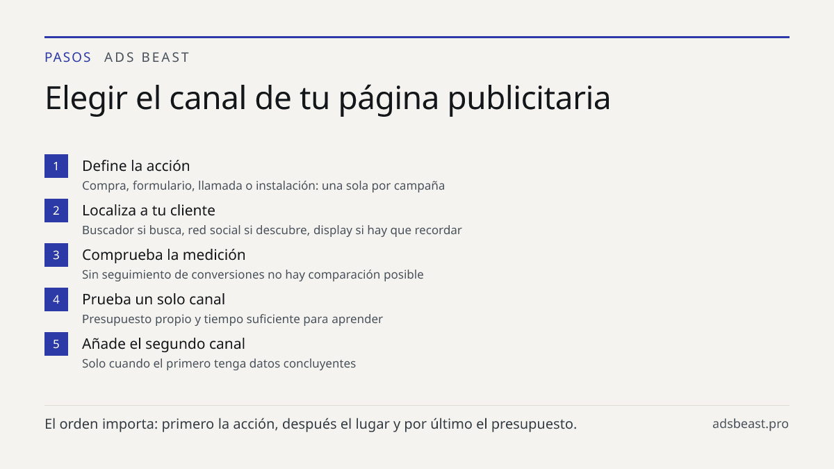 Elegir el canal de tu página publicitaria. Define la acción: Compra, formulario, llamada o instalación: una sola por campaña; Localiza a tu cliente: Buscador si busca, red social si descubre, display si hay que recordar; Comprueba la medición: Sin seguimiento de conversiones no hay comparación posib