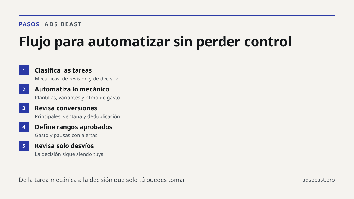 Flujo para automatizar sin perder control. Clasifica las tareas: Mecánicas, de revisión y de decisión; Automatiza lo mecánico: Plantillas, variantes y ritmo de gasto; Revisa conversiones: Principales, ventana y deduplicación; Define rangos aprobados: Gasto y pausas con alertas; Revisa solo desvíos: 
