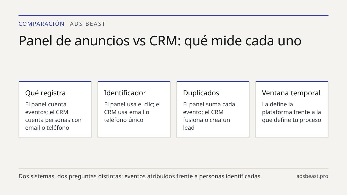 Panel de anuncios vs CRM: qué mide cada uno. Qué registra: El panel cuenta eventos; el CRM cuenta personas con email o teléfono; Identificador: El panel usa el clic; el CRM usa email o teléfono único; Duplicados: El panel suma cada evento; el CRM fusiona o crea un lead; Ventana temporal: La define l