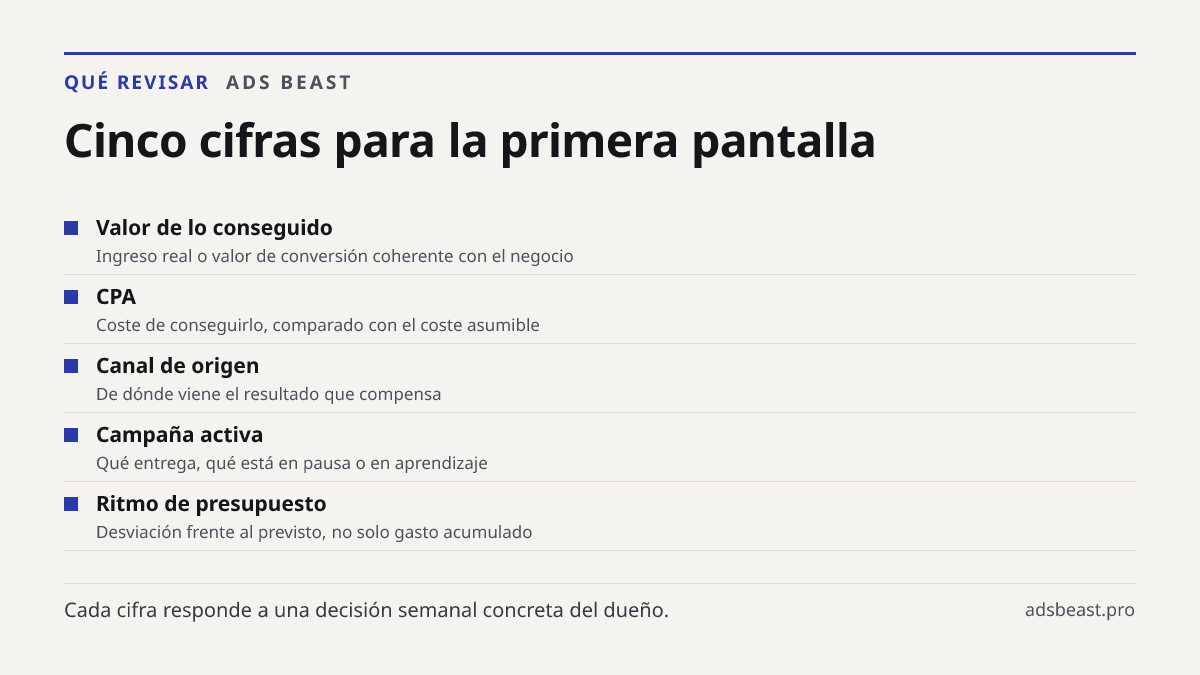 Cinco cifras para la primera pantalla. Valor de lo conseguido: Ingreso real o valor de conversión coherente con el negocio; CPA: Coste de conseguirlo, comparado con el coste asumible; Canal de origen: De dónde viene el resultado que compensa; Campaña activa: Qué entrega, qué está en pausa o en apren