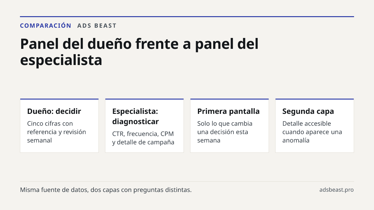 Panel del dueño frente a panel del especialista. Dueño: decidir: Cinco cifras con referencia y revisión semanal; Especialista: diagnosticar: CTR, frecuencia, CPM y detalle de campaña; Primera pantalla: Solo lo que cambia una decisión esta semana; Segunda capa: Detalle accesible cuando aparece una an