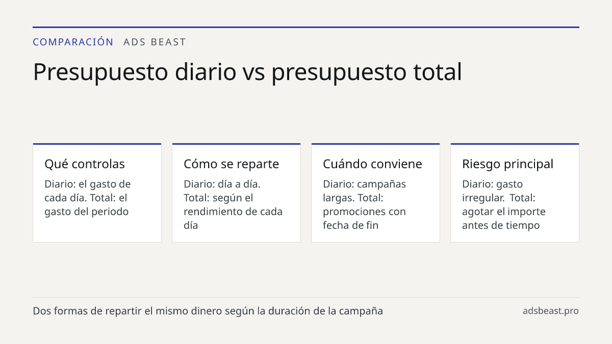 Presupuesto diario vs presupuesto total. Qué controlas: Diario: el gasto de cada día. Total: el gasto del periodo; Cómo se reparte: Diario: día a día. Total: según el rendimiento de cada día; Cuándo conviene: Diario: campañas largas. Total: promociones con fecha de fin; Riesgo principal: Diario: gas