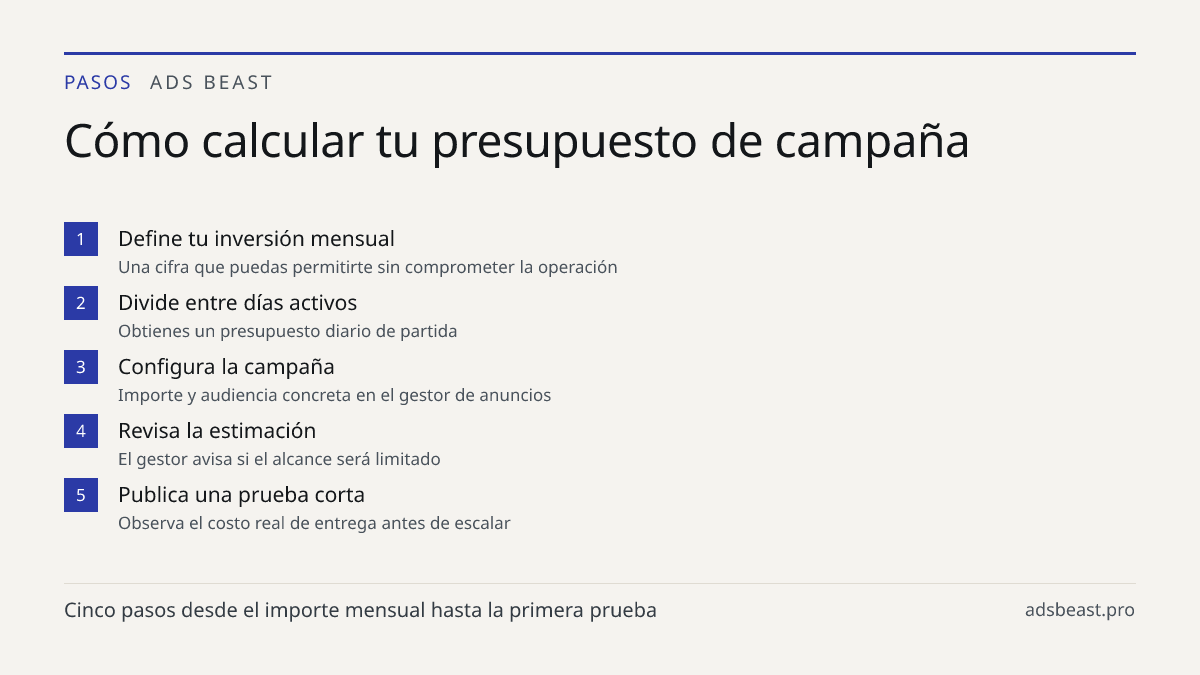 Cómo calcular tu presupuesto de campaña. Define tu inversión mensual: Una cifra que puedas permitirte sin comprometer la operación; Divide entre días activos: Obtienes un presupuesto diario de partida; Configura la campaña: Importe y audiencia concreta en el gestor de anuncios; Revisa la estimación: