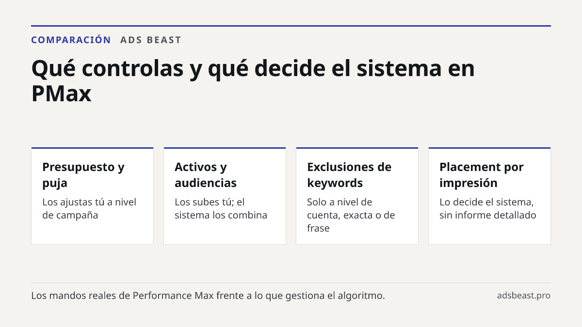 Qué controlas y qué decide el sistema en PMax. Presupuesto y puja: Los ajustas tú a nivel de campaña; Activos y audiencias: Los subes tú; el sistema los combina; Exclusiones de keywords: Solo a nivel de cuenta, exacta o de frase; Placement por impresión: Lo decide el sistema, sin informe detallado; 