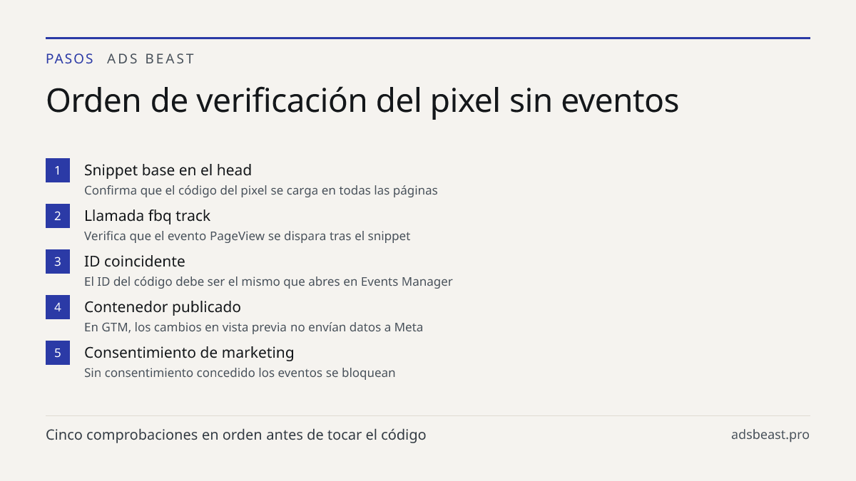 Orden de verificación del pixel sin eventos. Snippet base en el head: Confirma que el código del pixel se carga en todas las páginas; Llamada fbq track: Verifica que el evento PageView se dispara tras el snippet; ID coincidente: El ID del código debe ser el mismo que abres en Events Manager; Contene