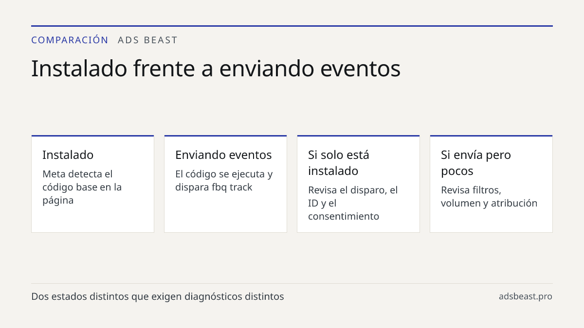 Instalado frente a enviando eventos. Instalado: Meta detecta el código base en la página; Enviando eventos: El código se ejecuta y dispara fbq track; Si solo está instalado: Revisa el disparo, el ID y el consentimiento; Si envía pero pocos: Revisa filtros, volumen y atribución