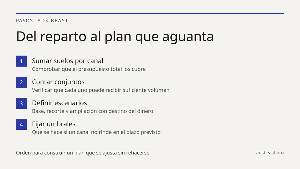 Del reparto al plan que aguanta. Sumar suelos por canal: Comprobar que el presupuesto total los cubre; Contar conjuntos: Verificar que cada uno puede recibir suficiente volumen; Definir escenarios: Base, recorte y ampliación con destino del dinero; Fijar umbrales: Qué se hace si un canal no rinde en