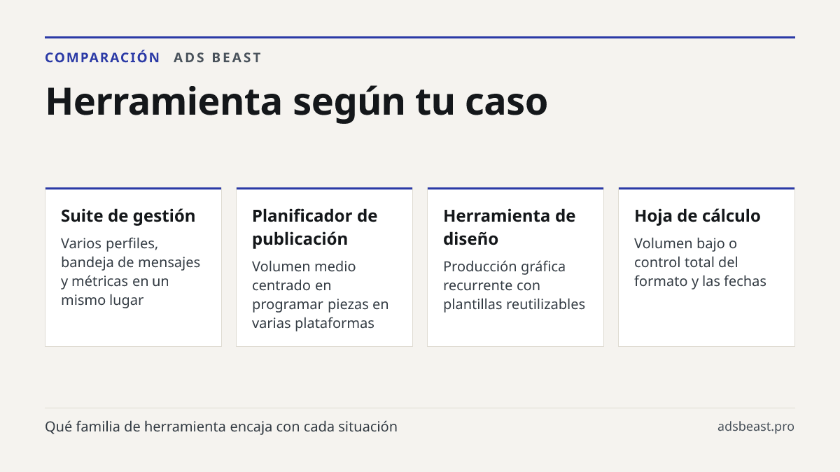 Herramienta según tu caso. Suite de gestión: Varios perfiles, bandeja de mensajes y métricas en un mismo lugar; Planificador de publicación: Volumen medio centrado en programar piezas en varias plataformas; Herramienta de diseño: Producción gráfica recurrente con plantillas reutilizables; Hoja de cá