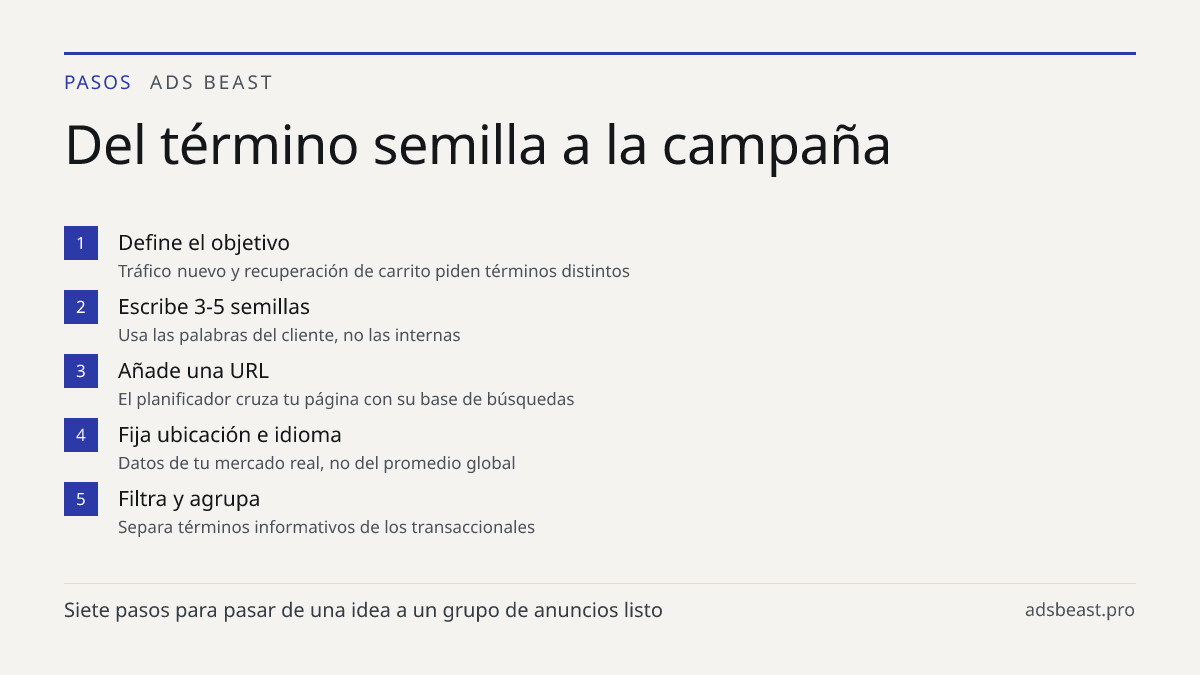 Del término semilla a la campaña. Define el objetivo: Tráfico nuevo y recuperación de carrito piden términos distintos; Escribe 3-5 semillas: Usa las palabras del cliente, no las internas; Añade una URL: El planificador cruza tu página con su base de búsquedas; Fija ubicación e idioma: Datos de tu m