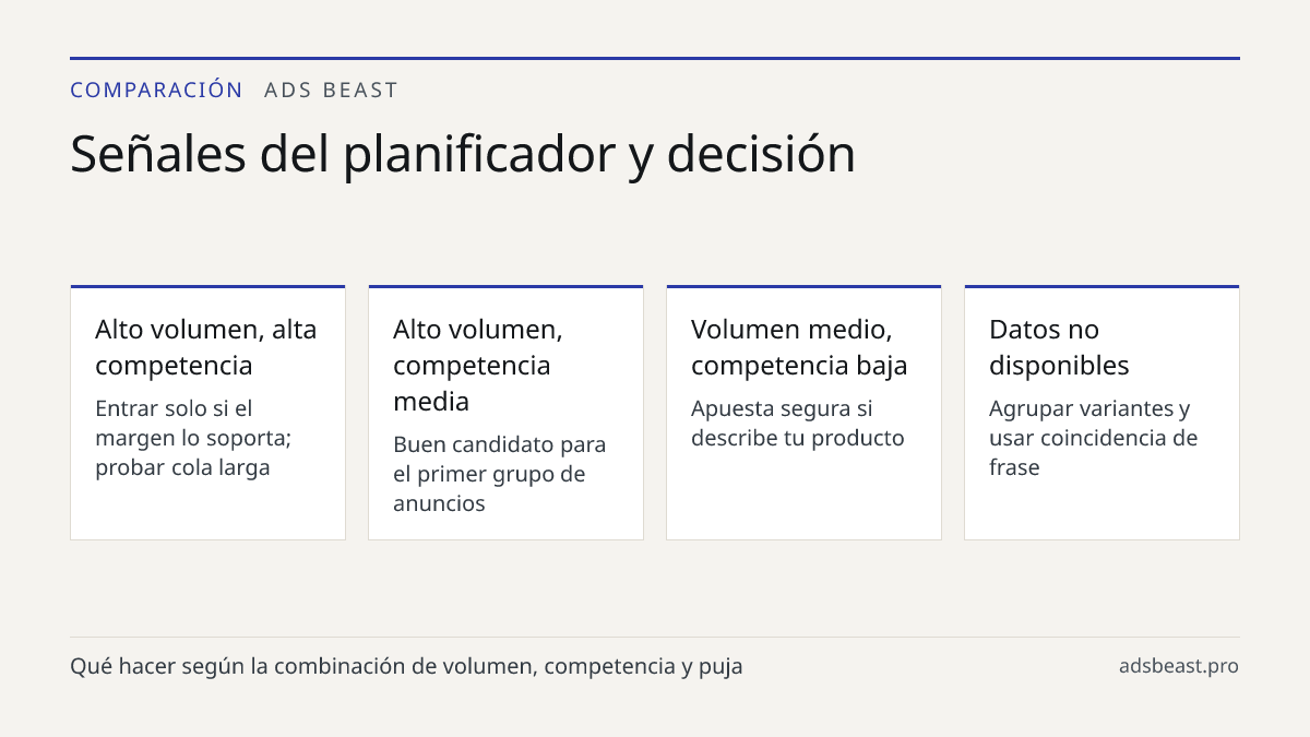 Señales del planificador y decisión. Alto volumen, alta competencia: Entrar solo si el margen lo soporta; probar cola larga; Alto volumen, competencia media: Buen candidato para el primer grupo de anuncios; Volumen medio, competencia baja: Apuesta segura si describe tu producto; Datos no disponibles