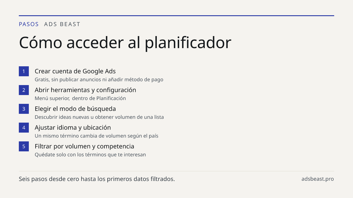 Cómo acceder al planificador. Crear cuenta de Google Ads: Gratis, sin publicar anuncios ni añadir método de pago; Abrir herramientas y configuración: Menú superior, dentro de Planificación; Elegir el modo de búsqueda: Descubrir ideas nuevas u obtener volumen de una lista; Ajustar idioma y ubicación: