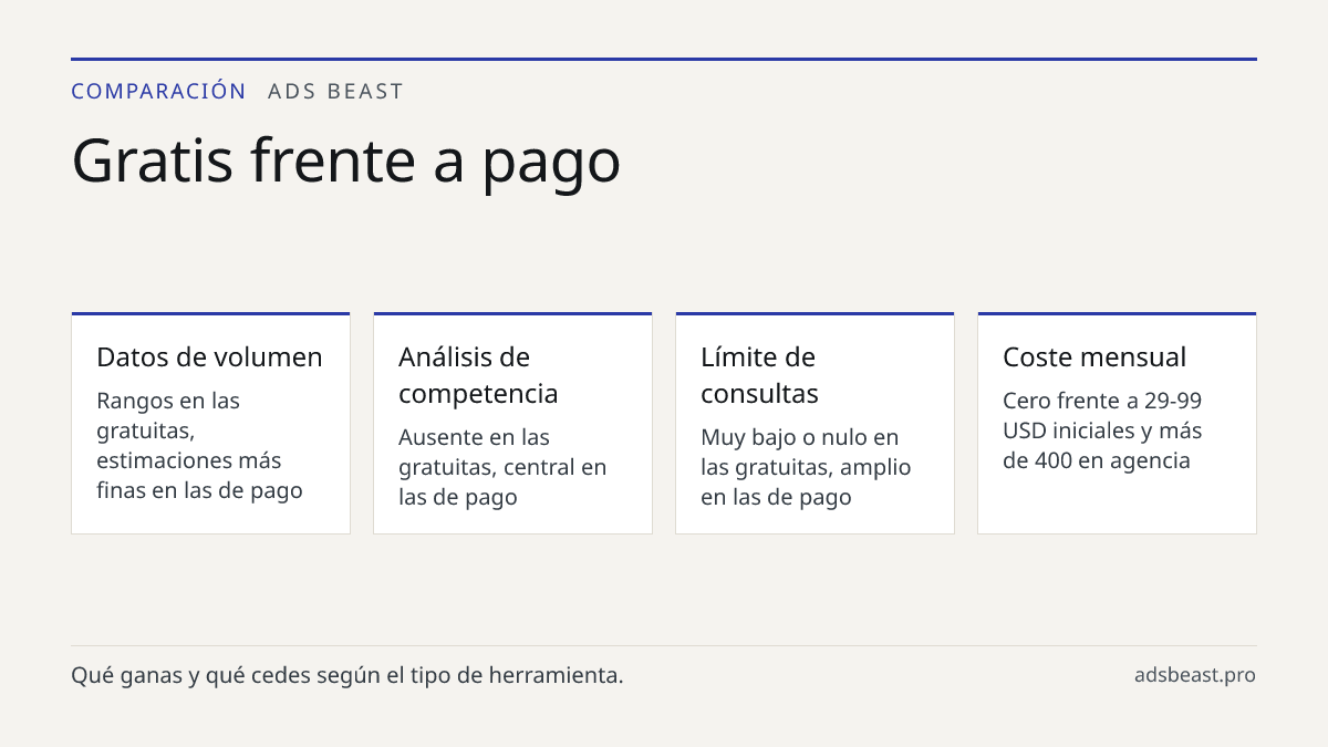 Gratis frente a pago. Datos de volumen: Rangos en las gratuitas, estimaciones más finas en las de pago; Análisis de competencia: Ausente en las gratuitas, central en las de pago; Límite de consultas: Muy bajo o nulo en las gratuitas, amplio en las de pago; Coste mensual: Cero frente a 29-99 USD inic