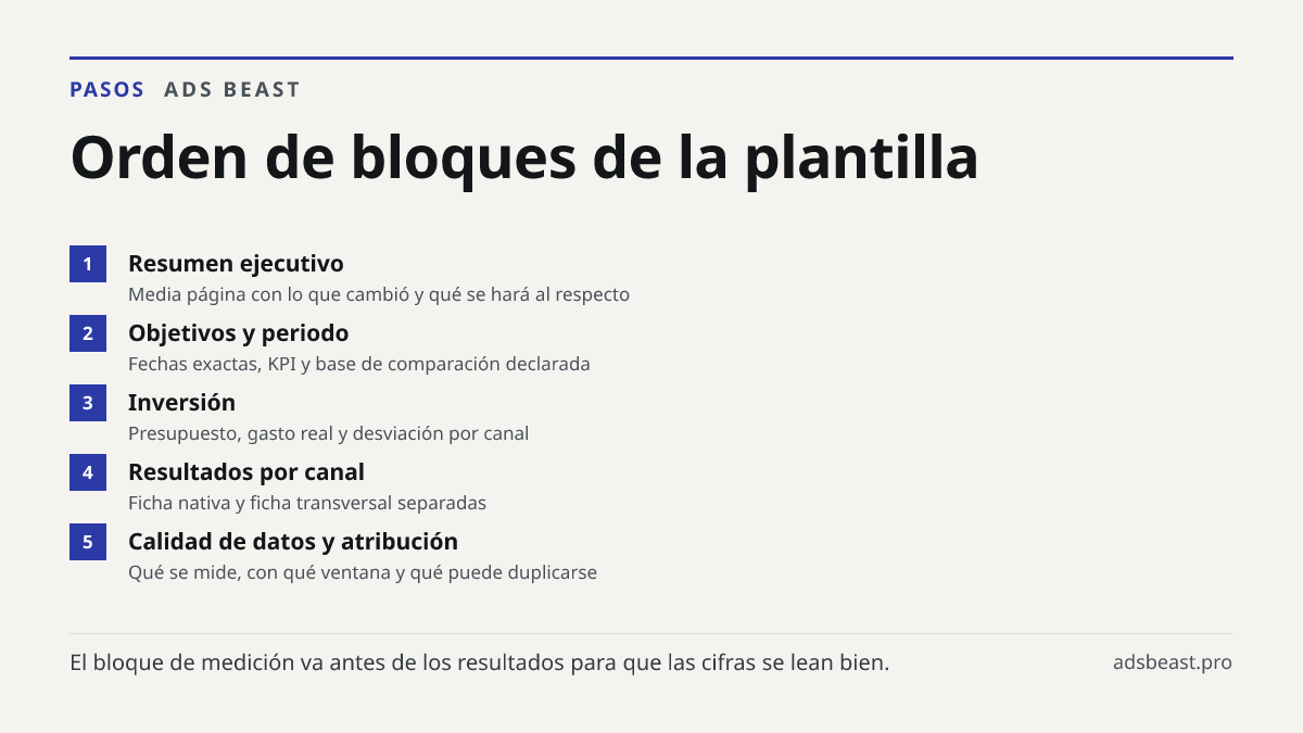 Orden de bloques de la plantilla. Resumen ejecutivo: Media página con lo que cambió y qué se hará al respecto; Objetivos y periodo: Fechas exactas, KPI y base de comparación declarada; Inversión: Presupuesto, gasto real y desviación por canal; Resultados por canal: Ficha nativa y ficha transversal s
