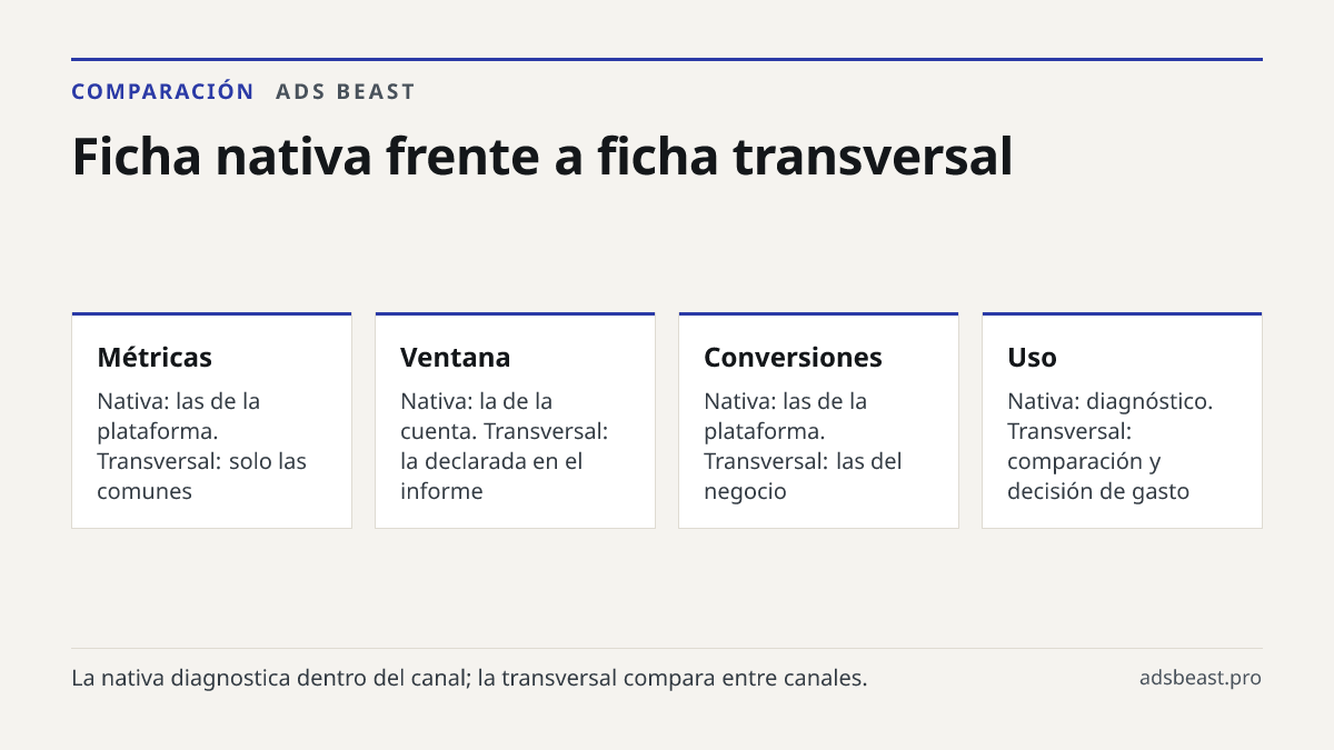 Ficha nativa frente a ficha transversal. Métricas: Nativa: las de la plataforma. Transversal: solo las comunes; Ventana: Nativa: la de la cuenta. Transversal: la declarada en el informe; Conversiones: Nativa: las de la plataforma. Transversal: las del negocio; Uso: Nativa: diagnóstico. Transversal: 
