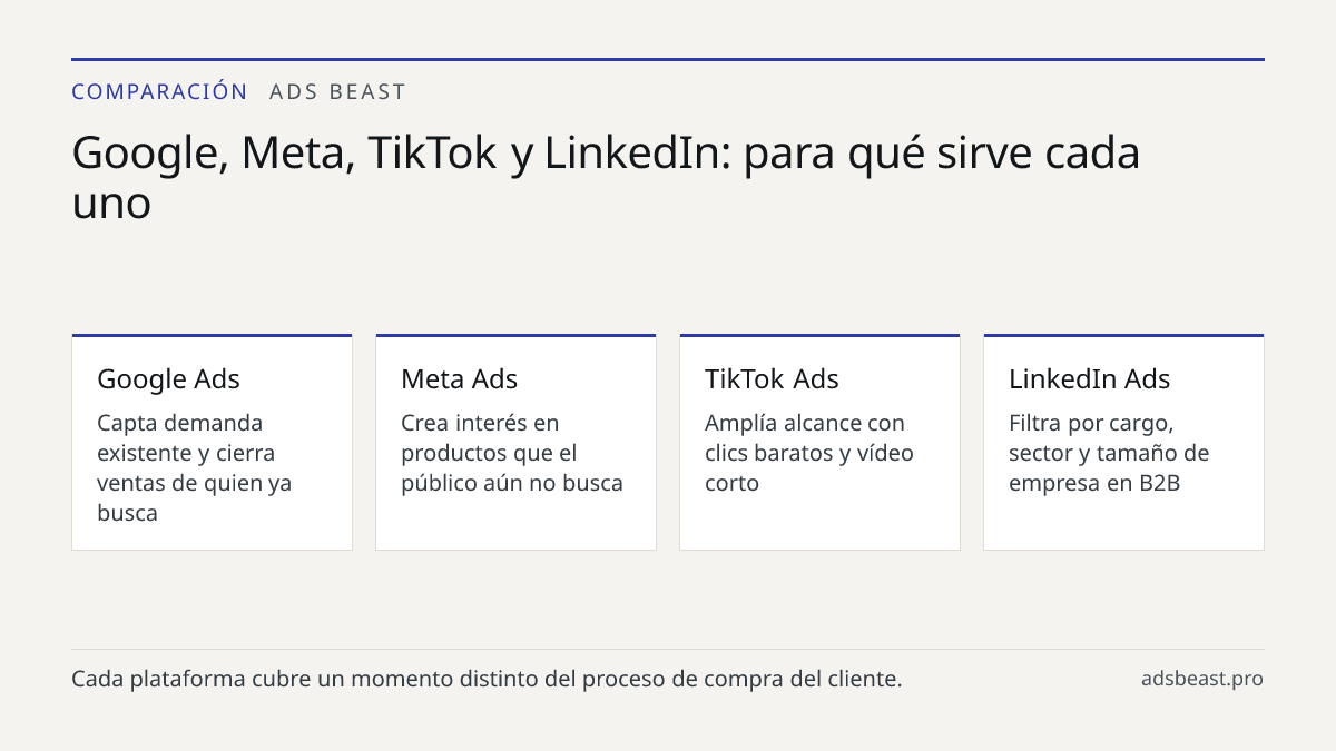 Google, Meta, TikTok y LinkedIn: para qué sirve cada uno. Google Ads: Capta demanda existente y cierra ventas de quien ya busca; Meta Ads: Crea interés en productos que el público aún no busca; TikTok Ads: Amplía alcance con clics baratos y vídeo corto; LinkedIn Ads: Filtra por cargo, sector y tamañ