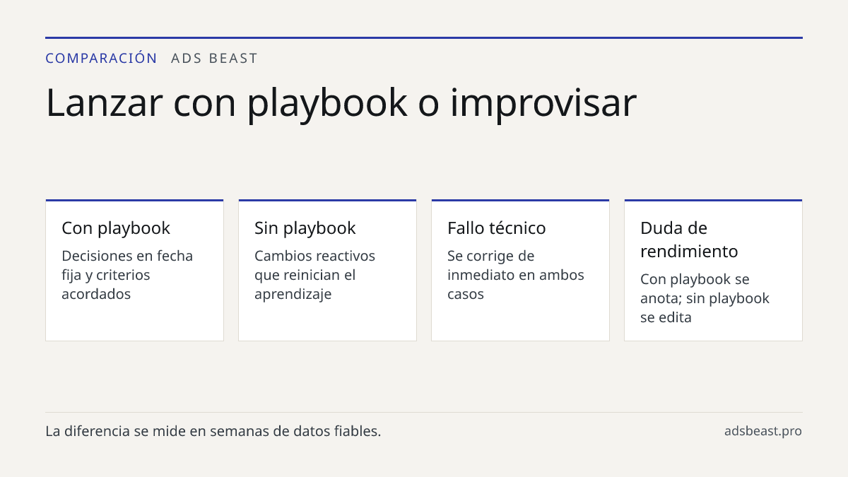 Lanzar con playbook o improvisar. Con playbook: Decisiones en fecha fija y criterios acordados; Sin playbook: Cambios reactivos que reinician el aprendizaje; Fallo técnico: Se corrige de inmediato en ambos casos; Duda de rendimiento: Con playbook se anota; sin playbook se edita