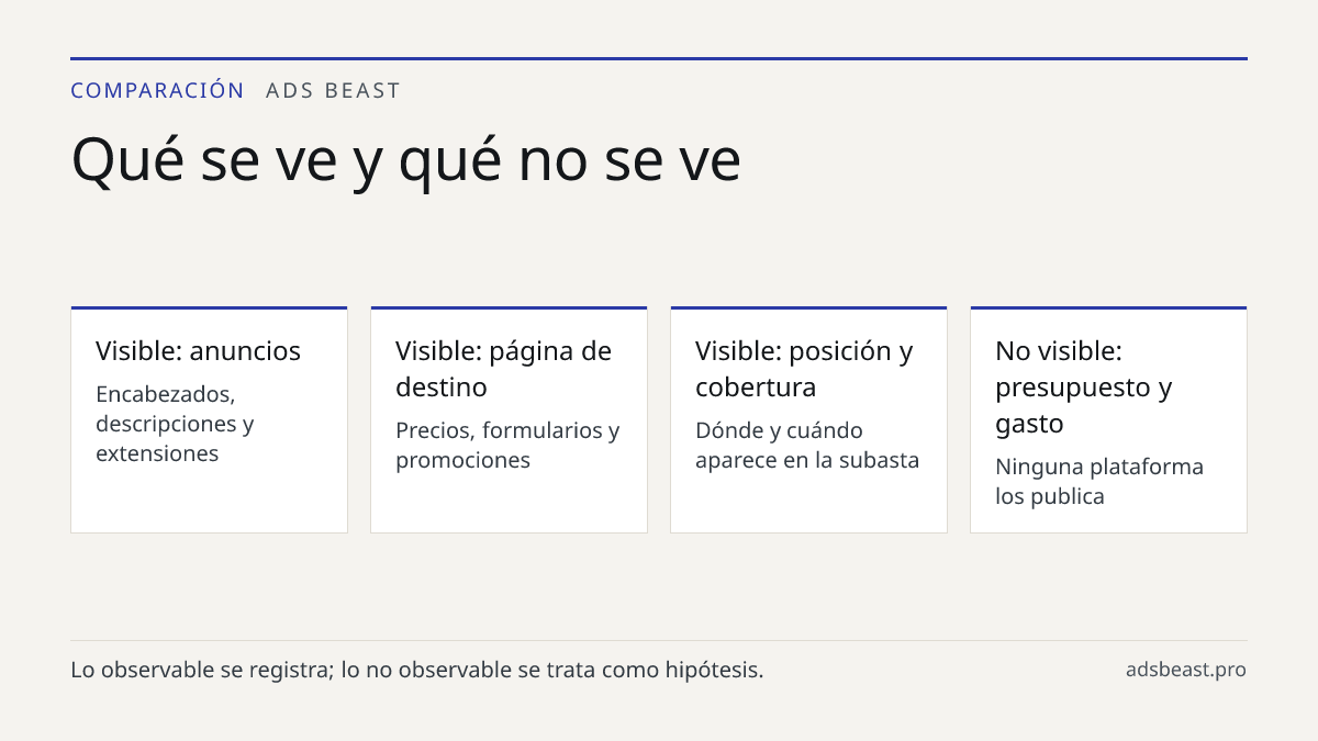 Qué se ve y qué no se ve. Visible: anuncios: Encabezados, descripciones y extensiones; Visible: página de destino: Precios, formularios y promociones; Visible: posición y cobertura: Dónde y cuándo aparece en la subasta; No visible: presupuesto y gasto: Ninguna plataforma los publica; No visible: puj