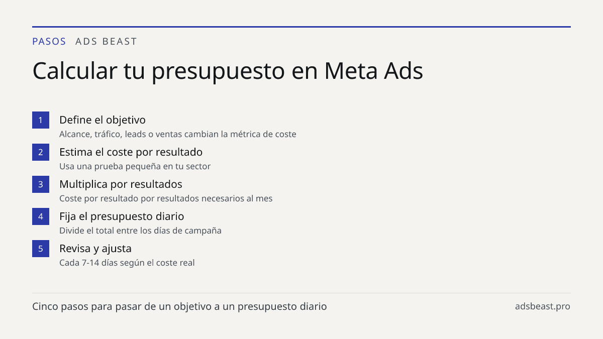 Calcular tu presupuesto en Meta Ads. Define el objetivo: Alcance, tráfico, leads o ventas cambian la métrica de coste; Estima el coste por resultado: Usa una prueba pequeña en tu sector; Multiplica por resultados: Coste por resultado por resultados necesarios al mes; Fija el presupuesto diario: Divi