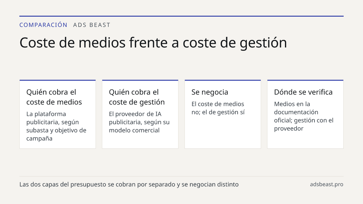 Coste de medios frente a coste de gestión. Quién cobra el coste de medios: La plataforma publicitaria, según subasta y objetivo de campaña; Quién cobra el coste de gestión: El proveedor de IA publicitaria, según su modelo comercial; Se negocia: El coste de medios no; el de gestión sí; Dónde se verif