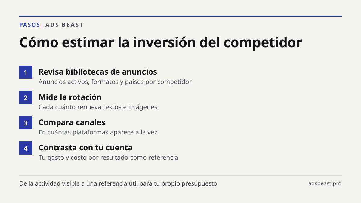 Cómo estimar la inversión del competidor. Revisa bibliotecas de anuncios: Anuncios activos, formatos y países por competidor; Mide la rotación: Cada cuánto renueva textos e imágenes; Compara canales: En cuántas plataformas aparece a la vez; Contrasta con tu cuenta: Tu gasto y costo por resultado com