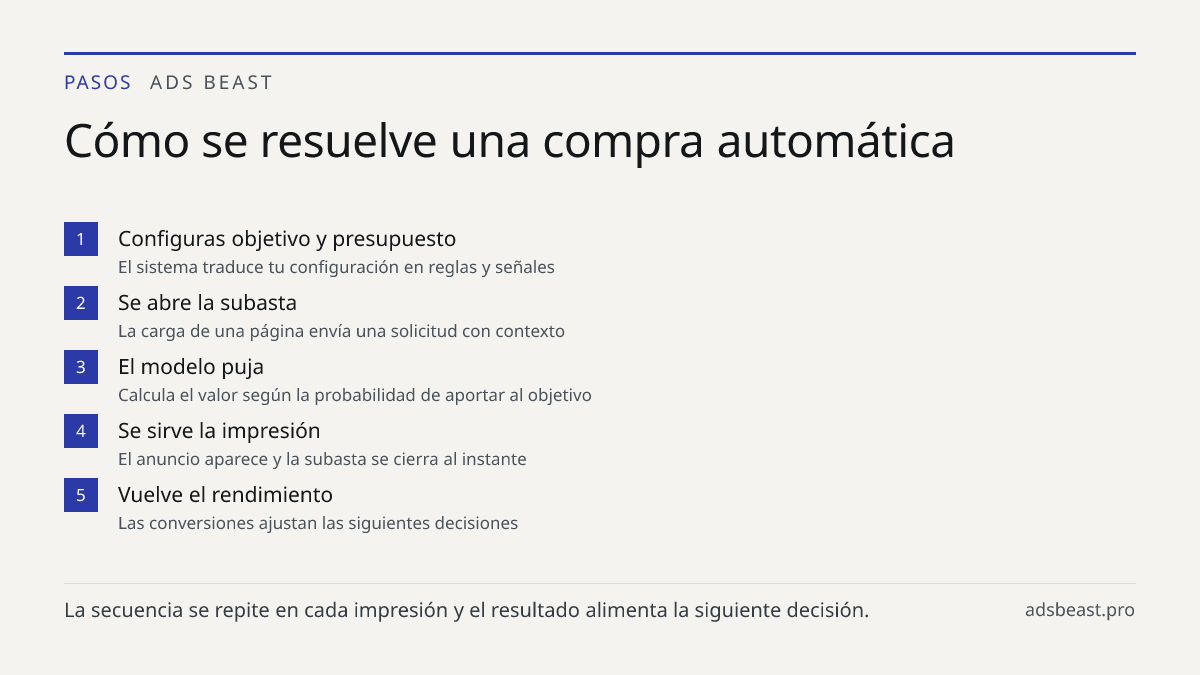 Cómo se resuelve una compra automática. Configuras objetivo y presupuesto: El sistema traduce tu configuración en reglas y señales; Se abre la subasta: La carga de una página envía una solicitud con contexto; El modelo puja: Calcula el valor según la probabilidad de aportar al objetivo; Se sirve la 