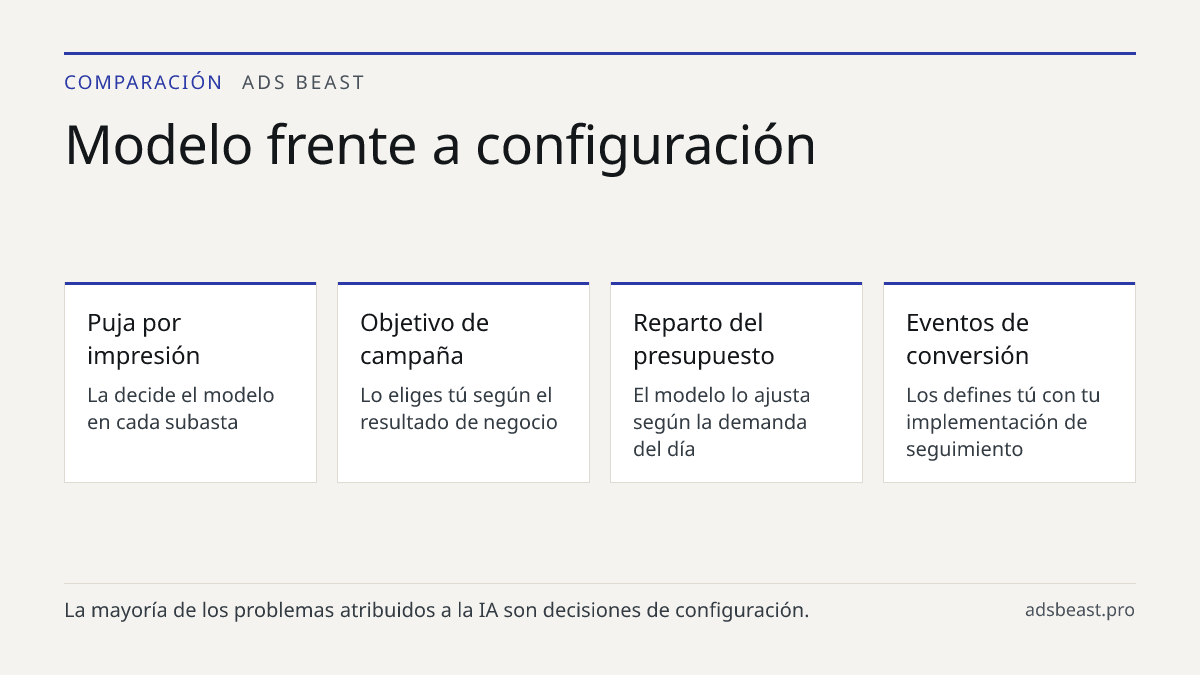 Modelo frente a configuración. Puja por impresión: La decide el modelo en cada subasta; Objetivo de campaña: Lo eliges tú según el resultado de negocio; Reparto del presupuesto: El modelo lo ajusta según la demanda del día; Eventos de conversión: Los defines tú con tu implementación de seguimiento; 