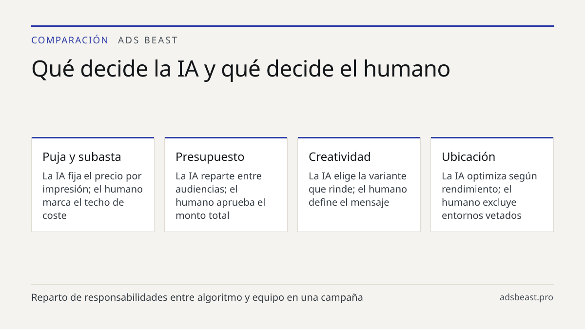 Qué decide la IA y qué decide el humano. Puja y subasta: La IA fija el precio por impresión; el humano marca el techo de coste; Presupuesto: La IA reparte entre audiencias; el humano aprueba el monto total; Creatividad: La IA elige la variante que rinde; el humano define el mensaje; Ubicación: La IA