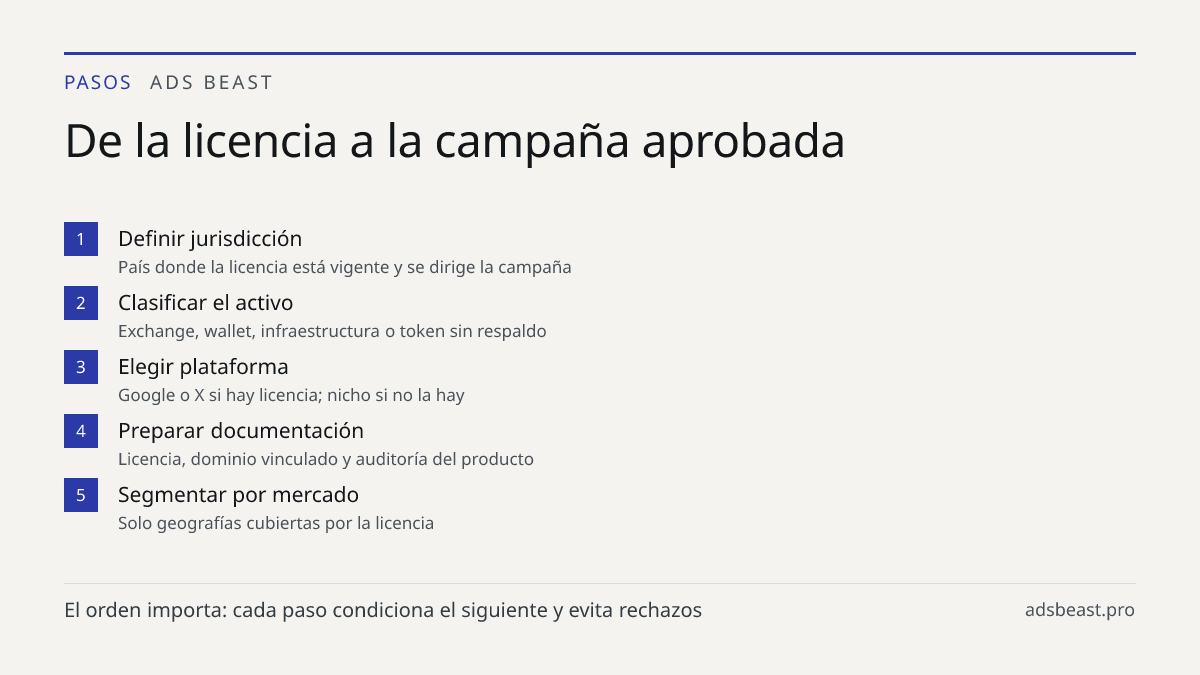 De la licencia a la campaña aprobada. Definir jurisdicción: País donde la licencia está vigente y se dirige la campaña; Clasificar el activo: Exchange, wallet, infraestructura o token sin respaldo; Elegir plataforma: Google o X si hay licencia; nicho si no la hay; Preparar documentación: Licencia, d