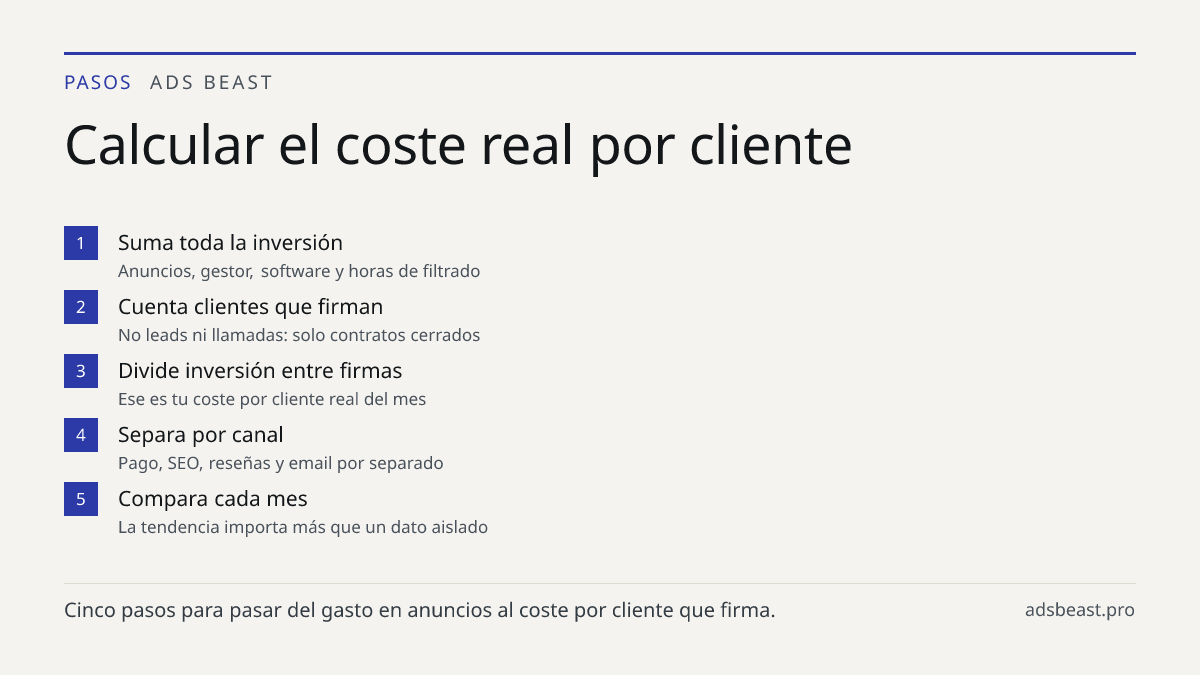 Calcular el coste real por cliente. Suma toda la inversión: Anuncios, gestor, software y horas de filtrado; Cuenta clientes que firman: No leads ni llamadas: solo contratos cerrados; Divide inversión entre firmas: Ese es tu coste por cliente real del mes; Separa por canal: Pago, SEO, reseñas y email