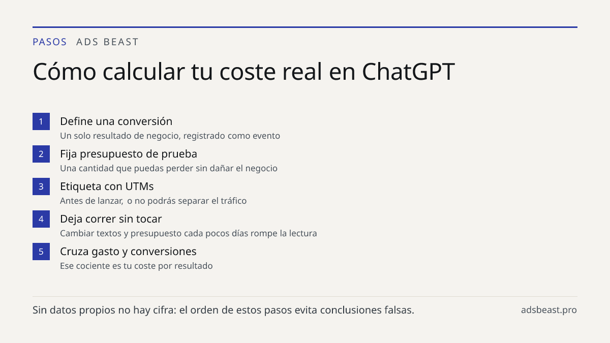 Cómo calcular tu coste real en ChatGPT. Define una conversión: Un solo resultado de negocio, registrado como evento; Fija presupuesto de prueba: Una cantidad que puedas perder sin dañar el negocio; Etiqueta con UTMs: Antes de lanzar, o no podrás separar el tráfico; Deja correr sin tocar: Cambiar tex