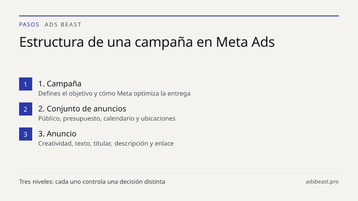 Estructura de una campaña en Meta Ads. 1. Campaña: Defines el objetivo y cómo Meta optimiza la entrega; 2. Conjunto de anuncios: Público, presupuesto, calendario y ubicaciones; 3. Anuncio: Creatividad, texto, titular, descripción y enlace
