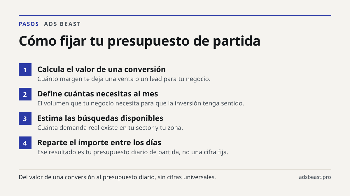 Cómo fijar tu presupuesto de partida. Calcula el valor de una conversión: Cuánto margen te deja una venta o un lead para tu negocio.; Define cuántas necesitas al mes: El volumen que tu negocio necesita para que la inversión tenga sentido.; Estima las búsquedas disponibles: Cuánta demanda real existe
