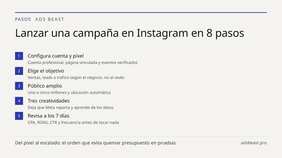 Lanzar una campaña en Instagram en 8 pasos. Configura cuenta y píxel: Cuenta profesional, página vinculada y eventos verificados; Elige el objetivo: Ventas, leads o tráfico según el negocio, no al revés; Público amplio: Uno a cinco millones y ubicación automática; Tres creatividades: Deja que Meta r