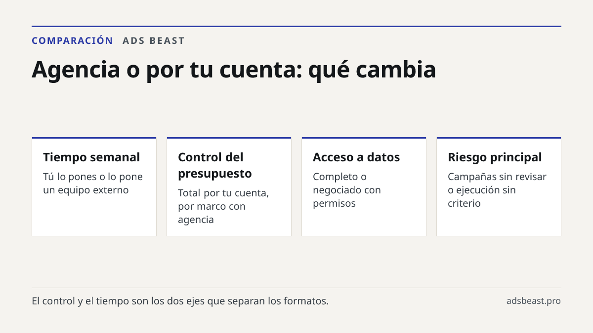 Agencia o por tu cuenta: qué cambia. Tiempo semanal: Tú lo pones o lo pone un equipo externo; Control del presupuesto: Total por tu cuenta, por marco con agencia; Acceso a datos: Completo o negociado con permisos; Riesgo principal: Campañas sin revisar o ejecución sin criterio