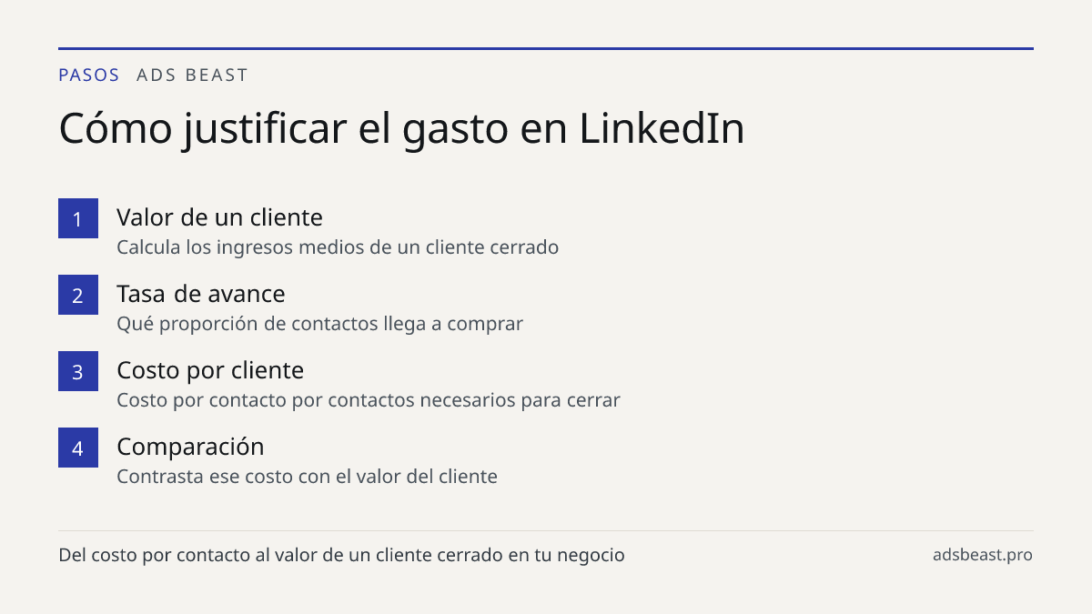 Cómo justificar el gasto en LinkedIn. Valor de un cliente: Calcula los ingresos medios de un cliente cerrado; Tasa de avance: Qué proporción de contactos llega a comprar; Costo por cliente: Costo por contacto por contactos necesarios para cerrar; Comparación: Contrasta ese costo con el valor del cli