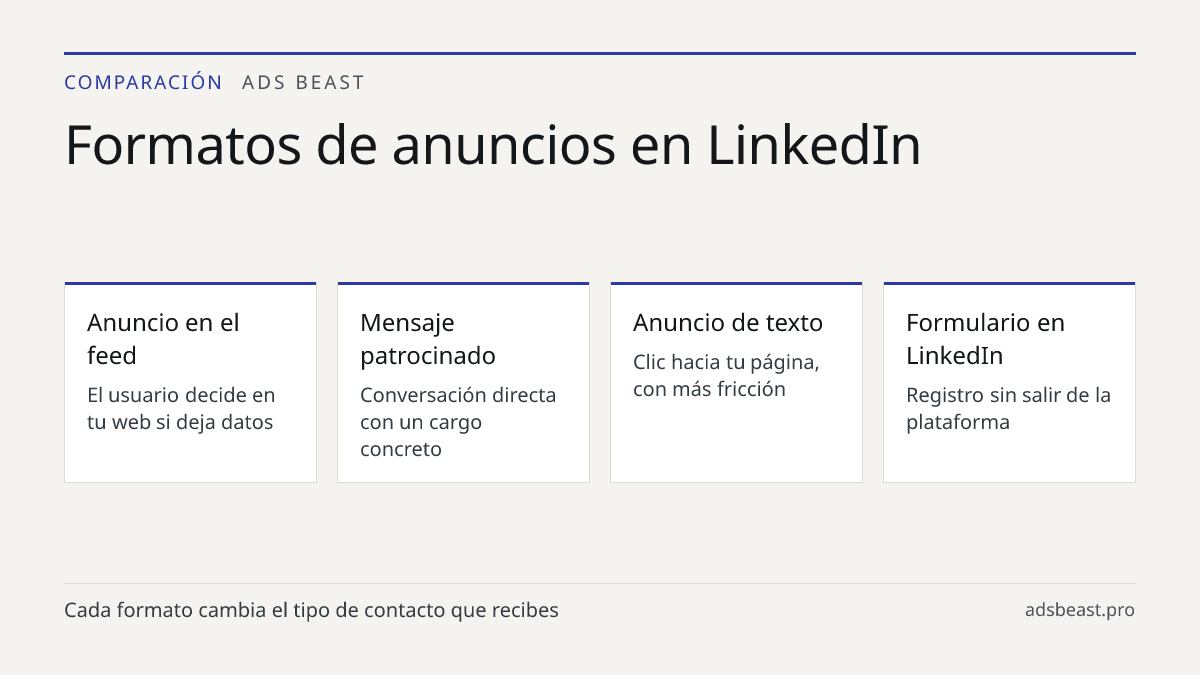 Formatos de anuncios en LinkedIn. Anuncio en el feed: El usuario decide en tu web si deja datos; Mensaje patrocinado: Conversación directa con un cargo concreto; Anuncio de texto: Clic hacia tu página, con más fricción; Formulario en LinkedIn: Registro sin salir de la plataforma