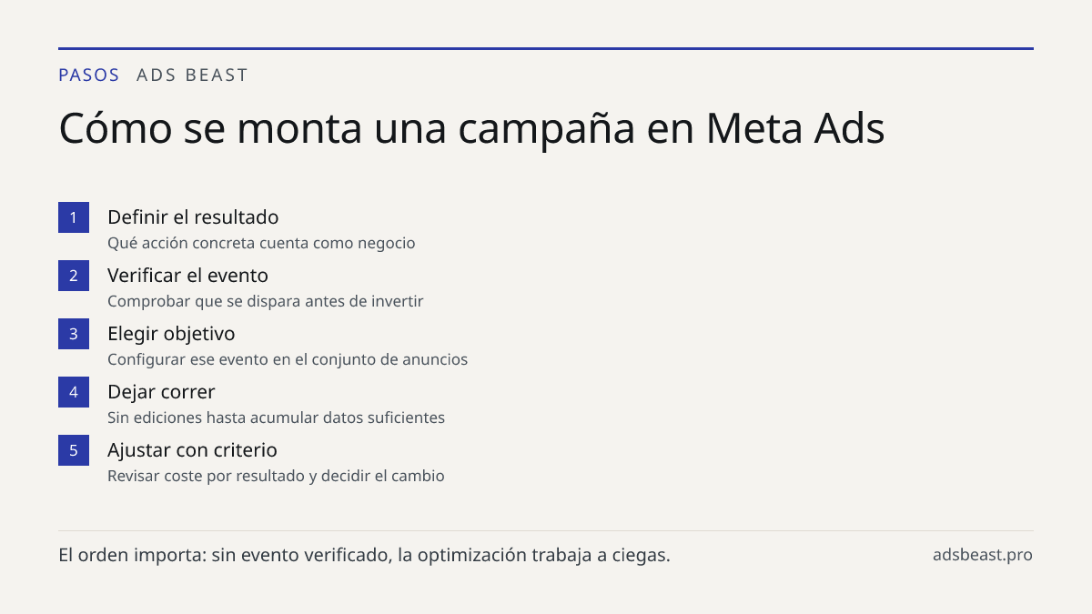 Cómo se monta una campaña en Meta Ads. Definir el resultado: Qué acción concreta cuenta como negocio; Verificar el evento: Comprobar que se dispara antes de invertir; Elegir objetivo: Configurar ese evento en el conjunto de anuncios; Dejar correr: Sin ediciones hasta acumular datos suficientes; Ajus