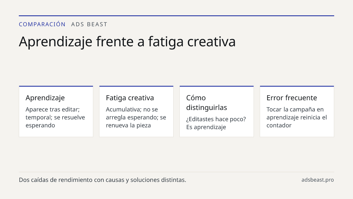 Aprendizaje frente a fatiga creativa. Aprendizaje: Aparece tras editar; temporal; se resuelve esperando; Fatiga creativa: Acumulativa; no se arregla esperando; se renueva la pieza; Cómo distinguirlas: ¿Editastes hace poco? Es aprendizaje; Error frecuente: Tocar la campaña en aprendizaje reinicia el 