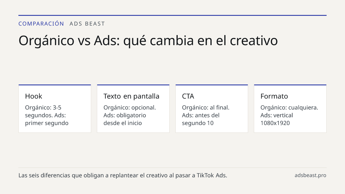 Orgánico vs Ads: qué cambia en el creativo. Hook: Orgánico: 3-5 segundos. Ads: primer segundo; Texto en pantalla: Orgánico: opcional. Ads: obligatorio desde el inicio; CTA: Orgánico: al final. Ads: antes del segundo 10; Formato: Orgánico: cualquiera. Ads: vertical 1080x1920; Sonido: Orgánico: depend